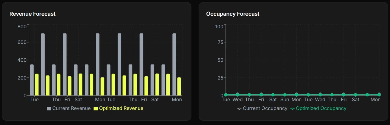 Revenue and occupancy forecasts